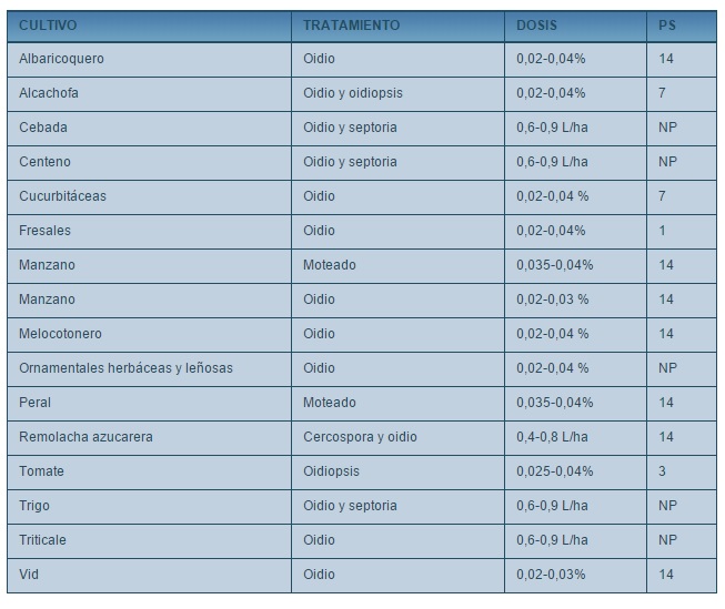 Tabla de compuestos