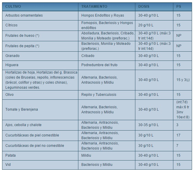 Tabla de compuestos